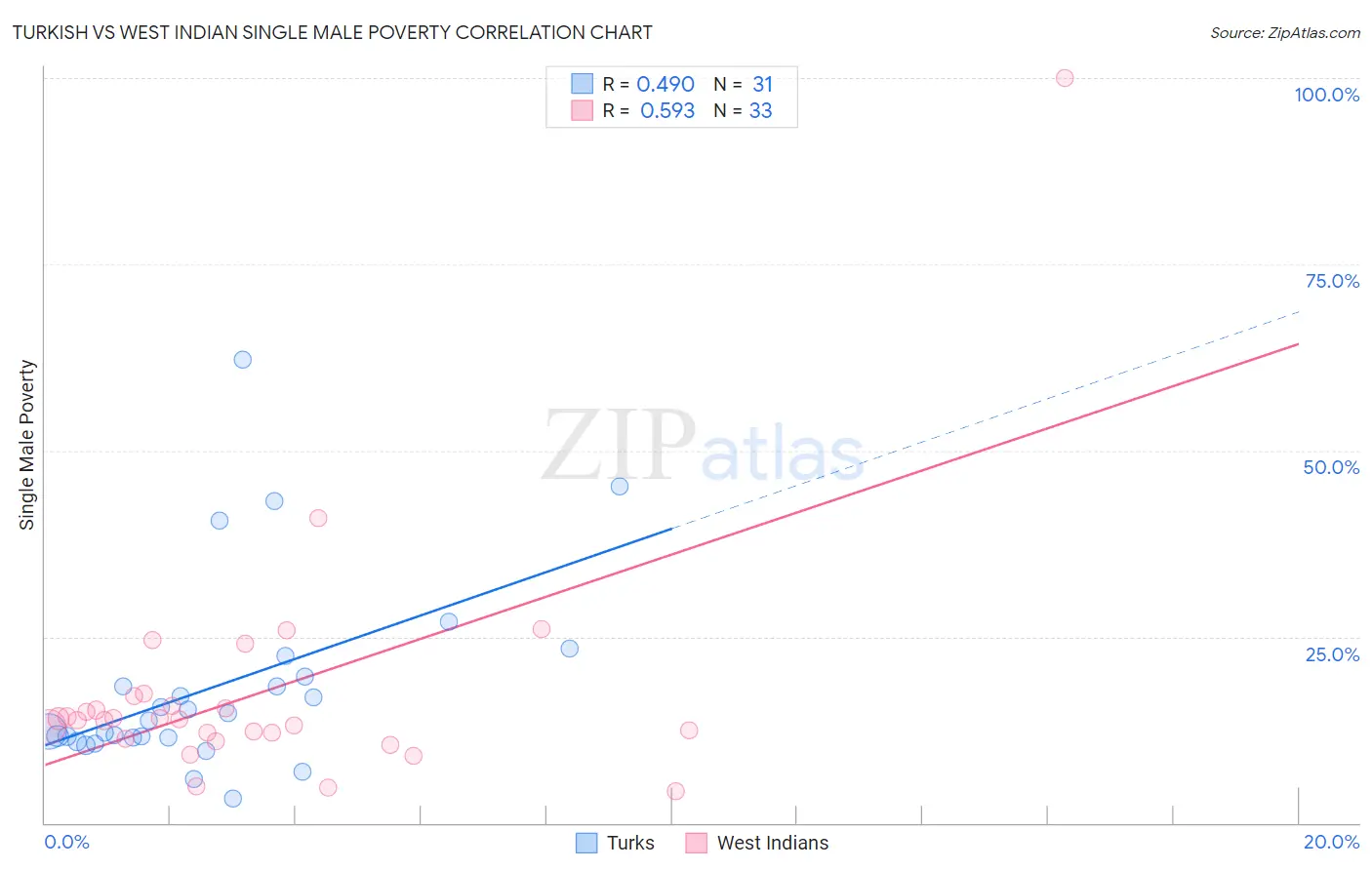 Turkish vs West Indian Single Male Poverty
