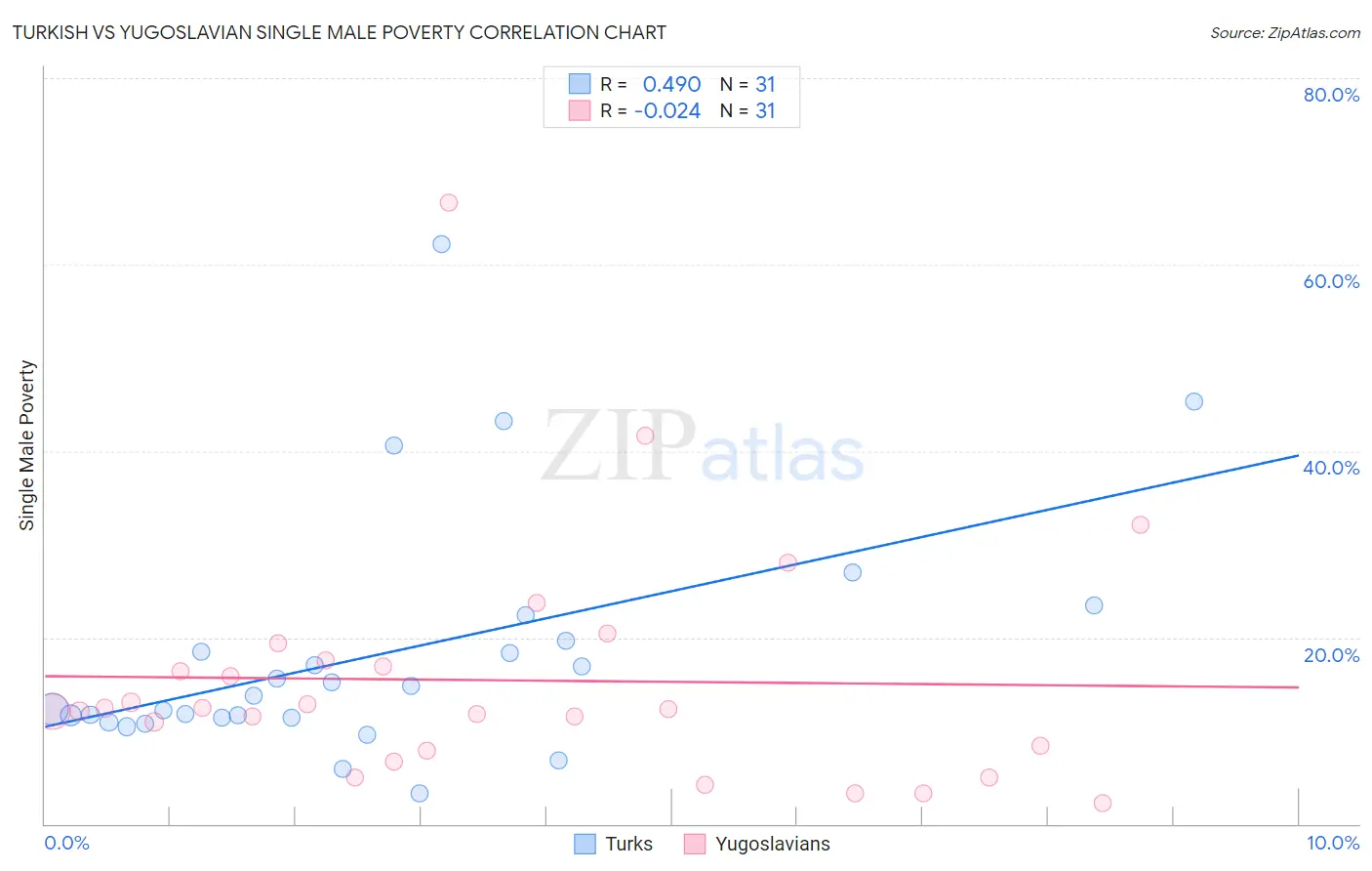 Turkish vs Yugoslavian Single Male Poverty