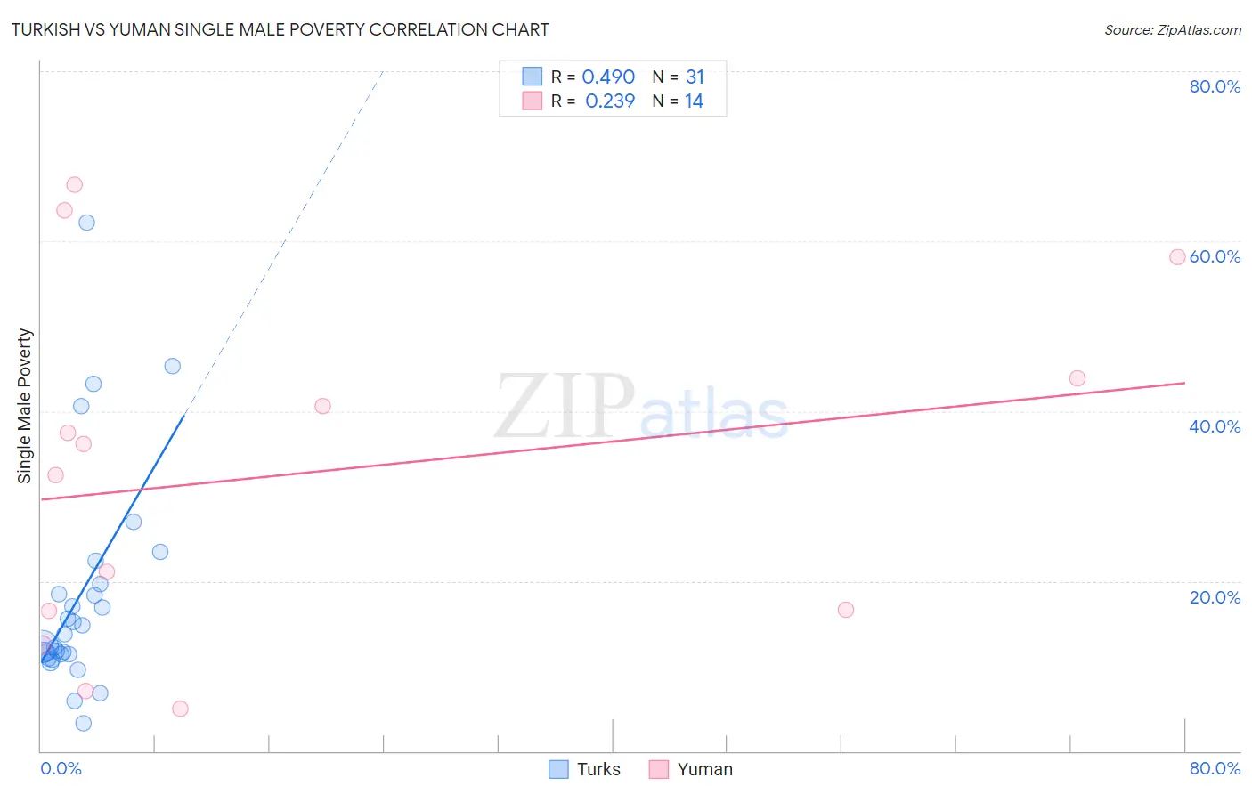 Turkish vs Yuman Single Male Poverty