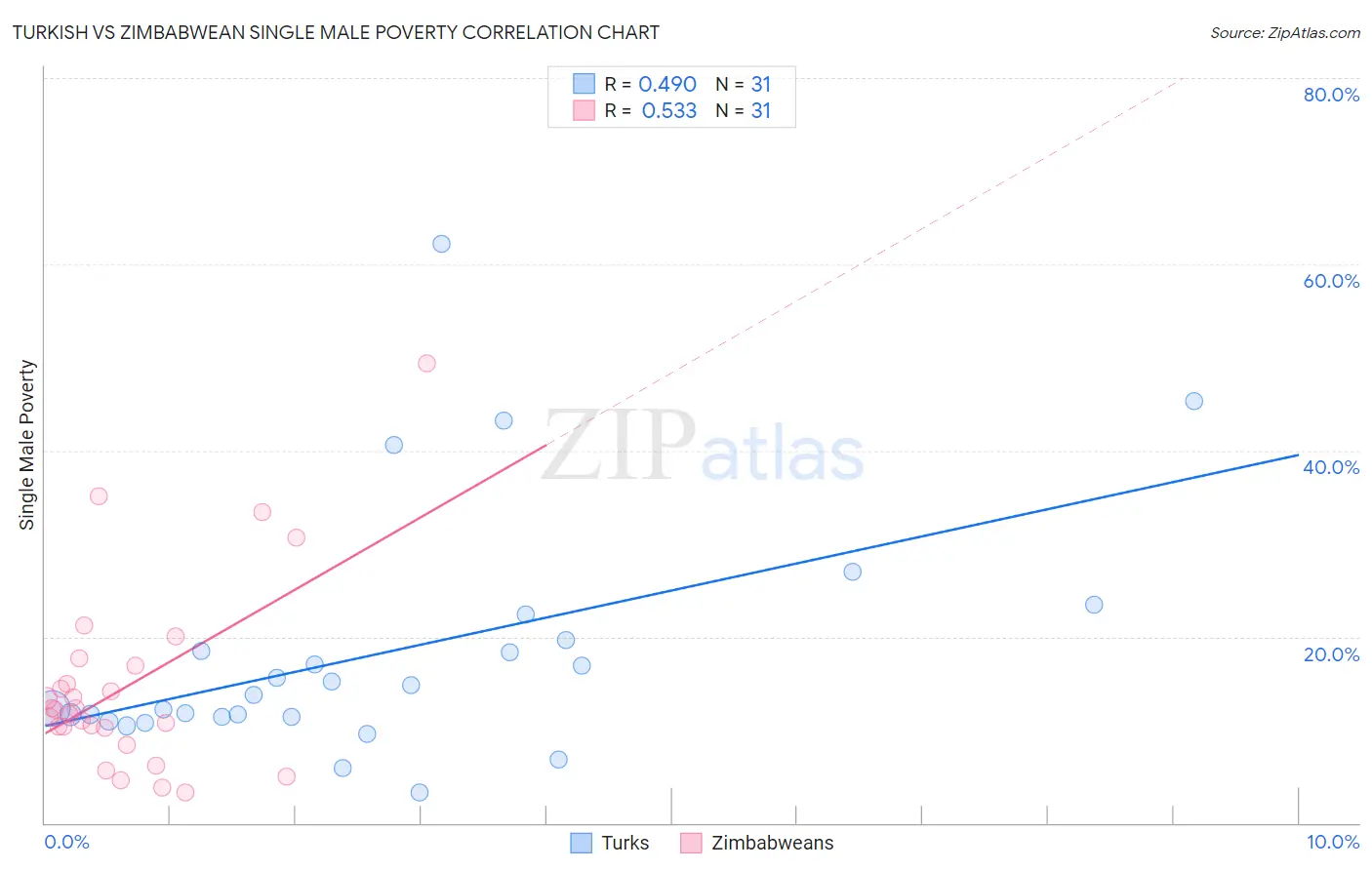 Turkish vs Zimbabwean Single Male Poverty