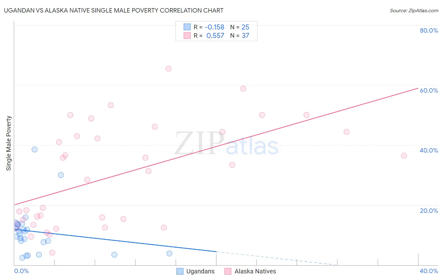 Ugandan vs Alaska Native Single Male Poverty