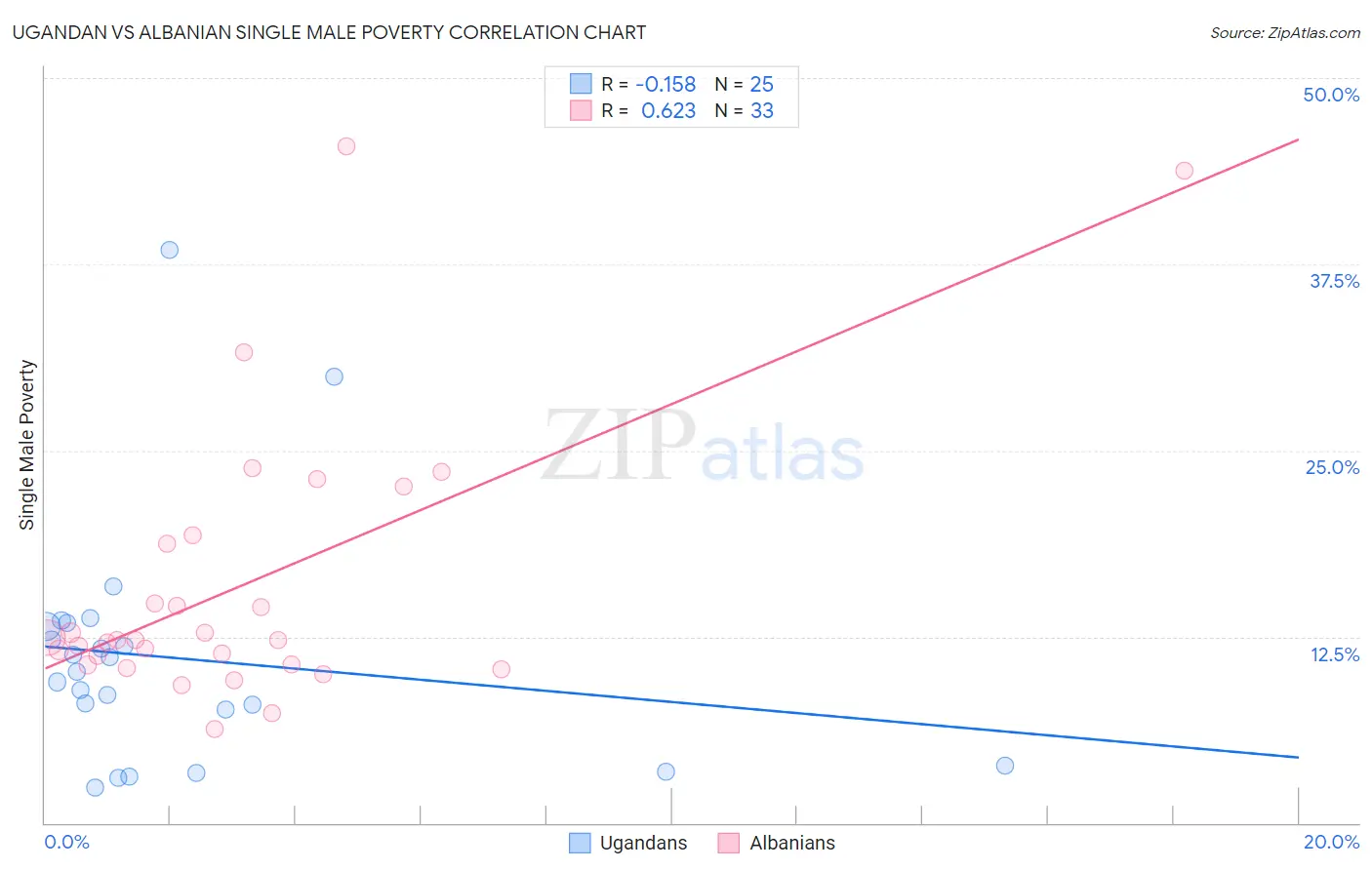 Ugandan vs Albanian Single Male Poverty