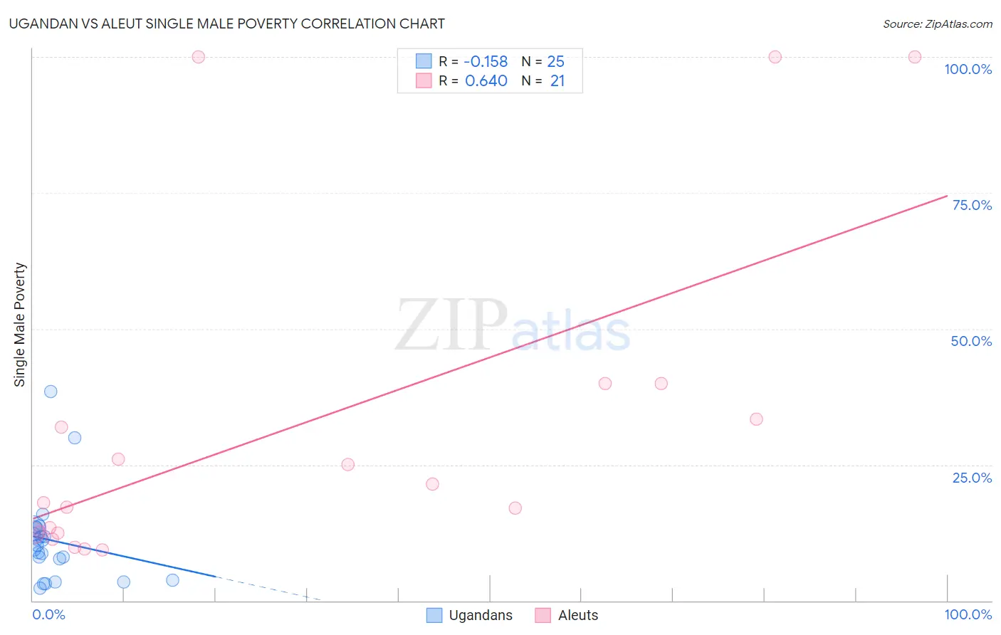 Ugandan vs Aleut Single Male Poverty