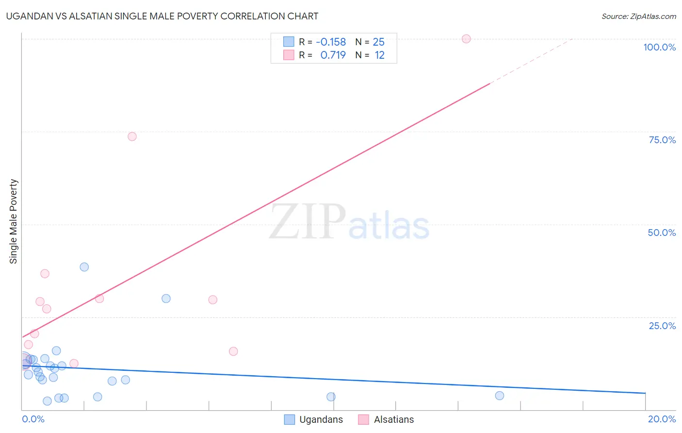 Ugandan vs Alsatian Single Male Poverty