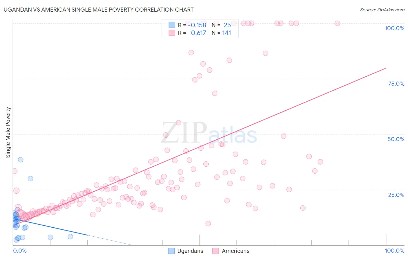 Ugandan vs American Single Male Poverty
