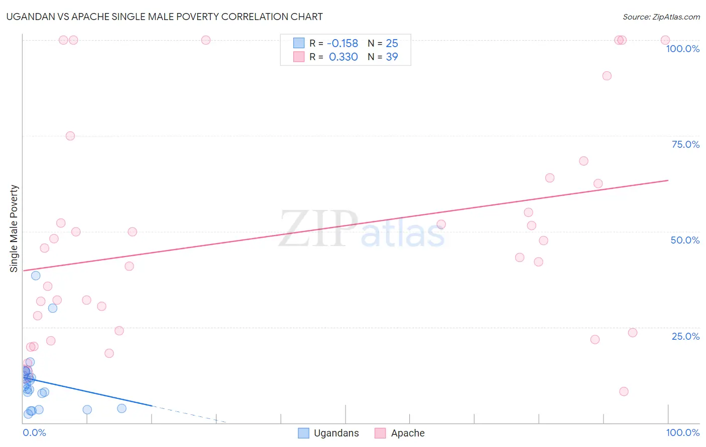 Ugandan vs Apache Single Male Poverty