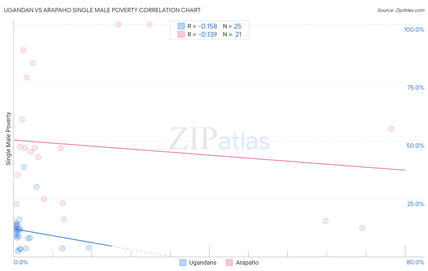 Ugandan vs Arapaho Single Male Poverty