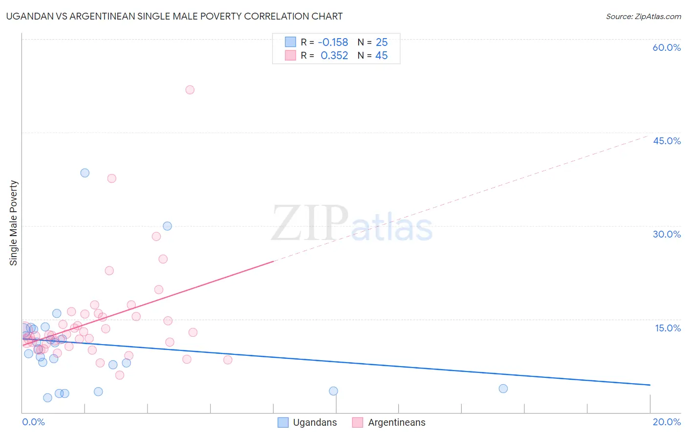 Ugandan vs Argentinean Single Male Poverty
