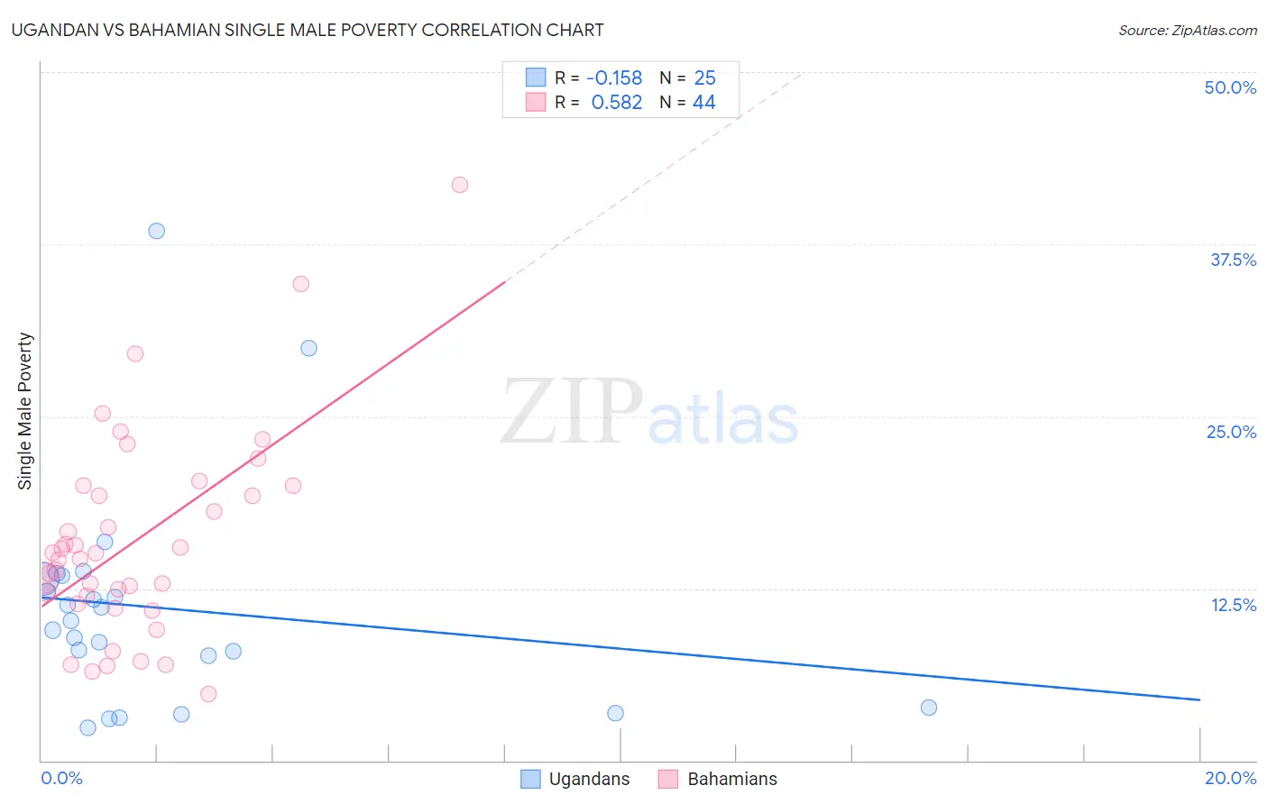 Ugandan vs Bahamian Single Male Poverty