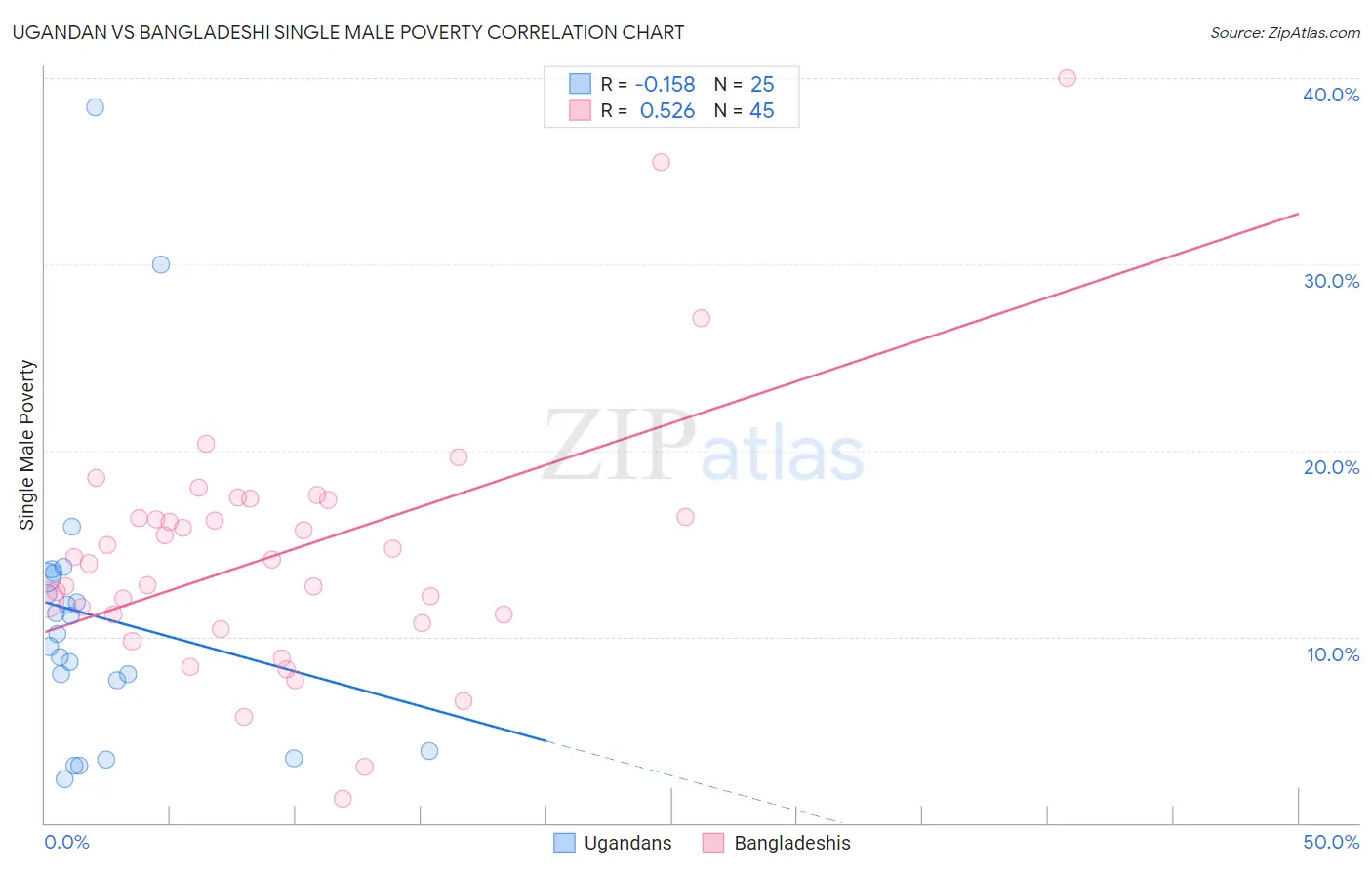 Ugandan vs Bangladeshi Single Male Poverty