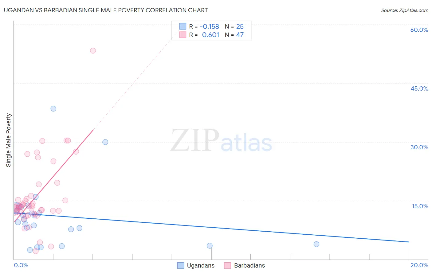 Ugandan vs Barbadian Single Male Poverty