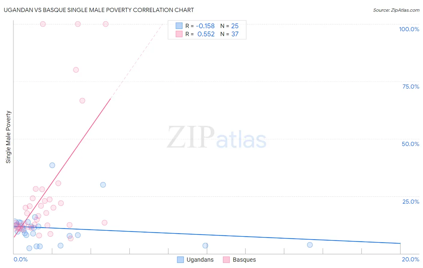 Ugandan vs Basque Single Male Poverty