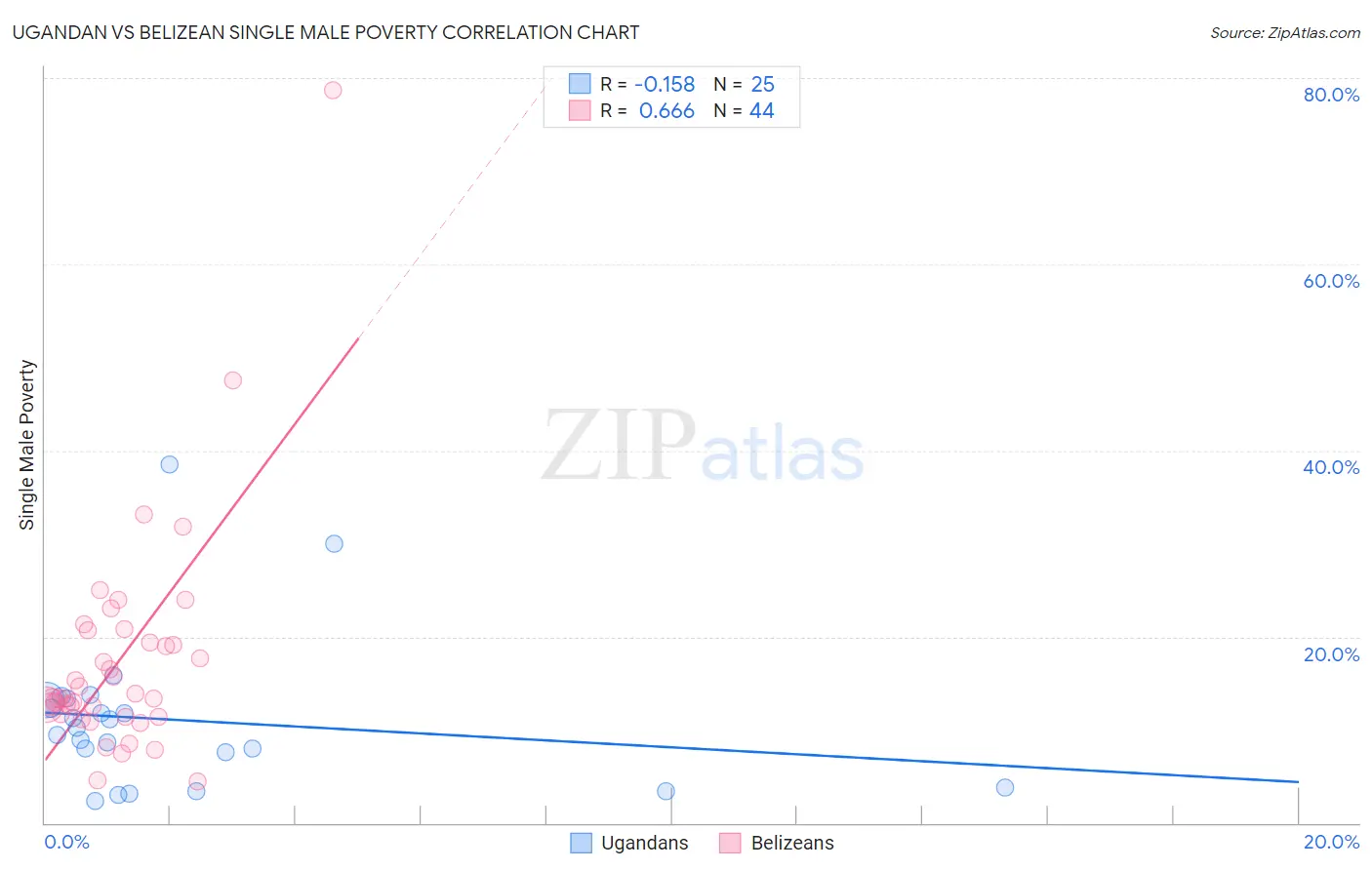 Ugandan vs Belizean Single Male Poverty
