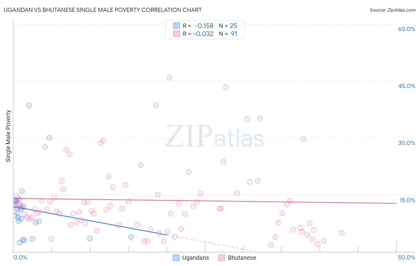 Ugandan vs Bhutanese Single Male Poverty