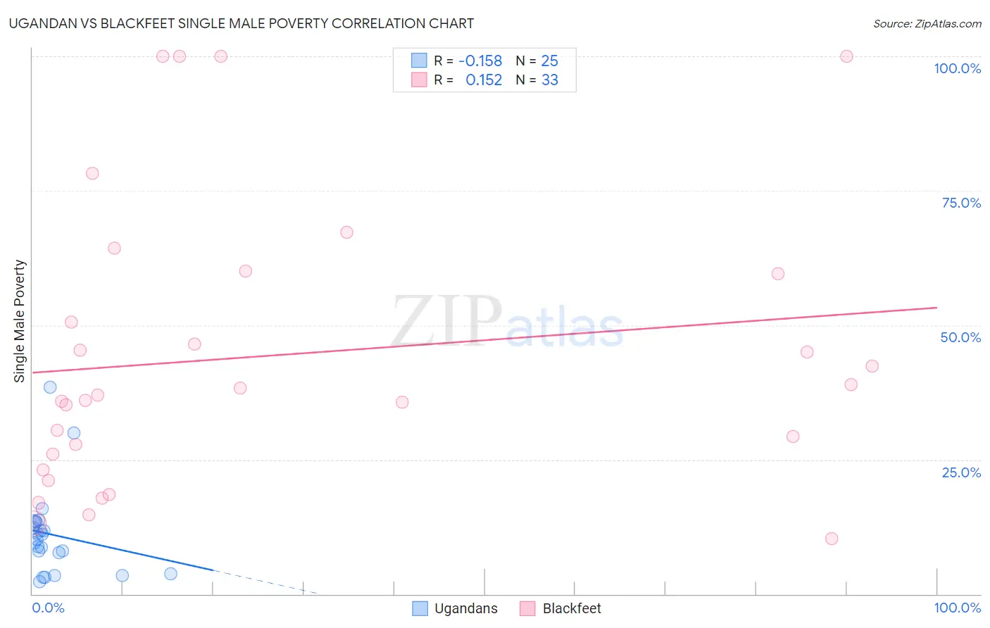 Ugandan vs Blackfeet Single Male Poverty