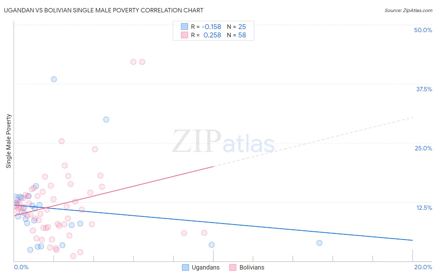 Ugandan vs Bolivian Single Male Poverty