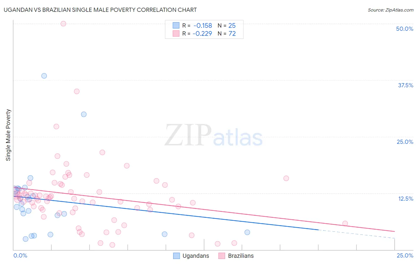 Ugandan vs Brazilian Single Male Poverty