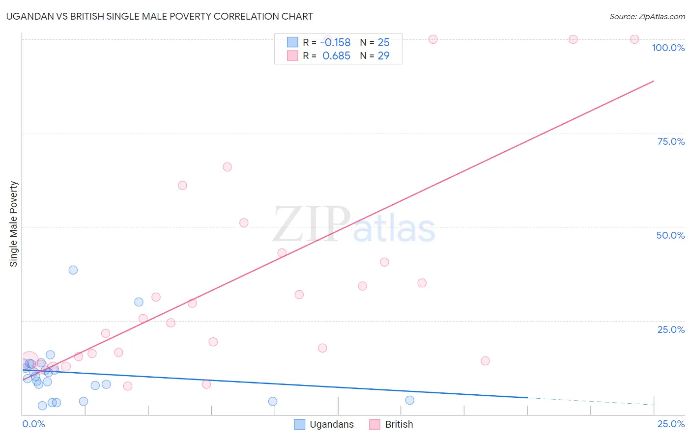 Ugandan vs British Single Male Poverty