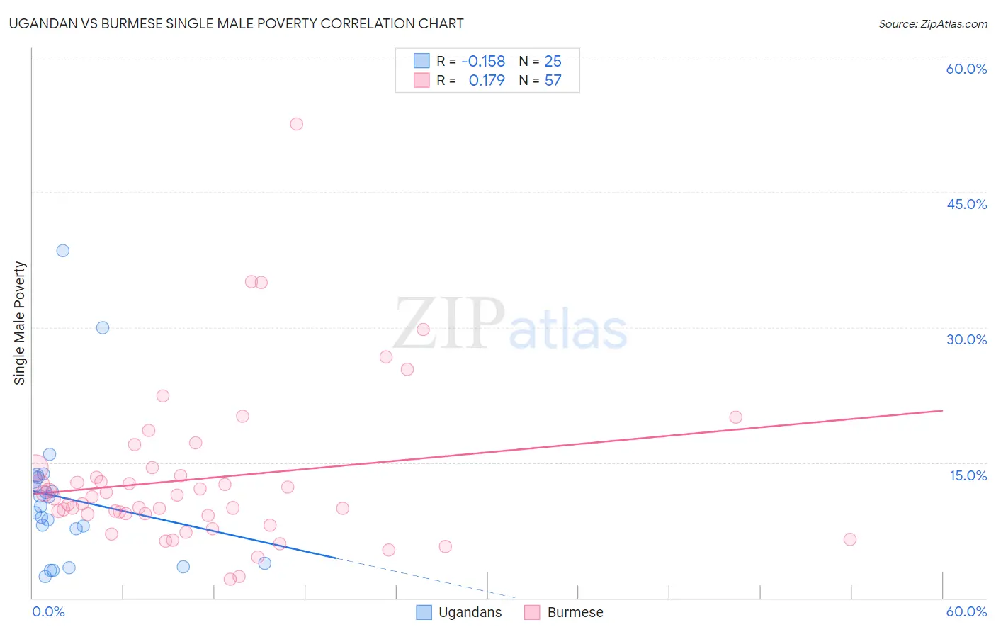 Ugandan vs Burmese Single Male Poverty