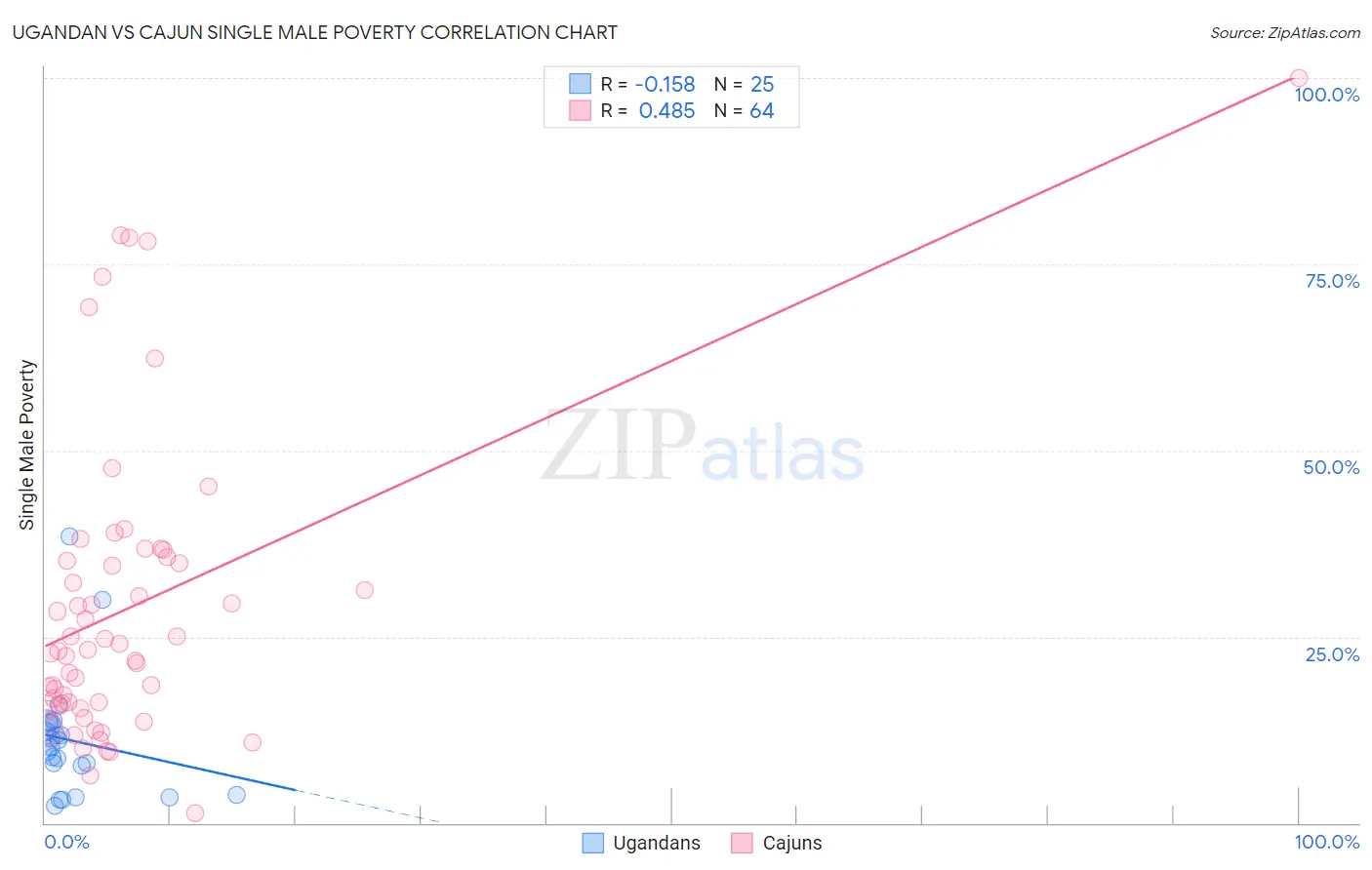 Ugandan vs Cajun Single Male Poverty