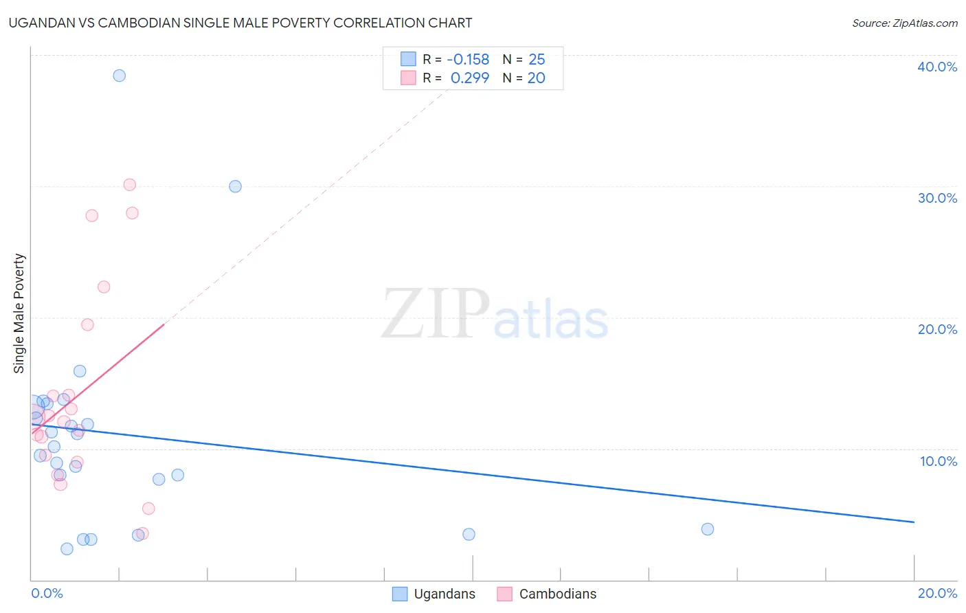 Ugandan vs Cambodian Single Male Poverty