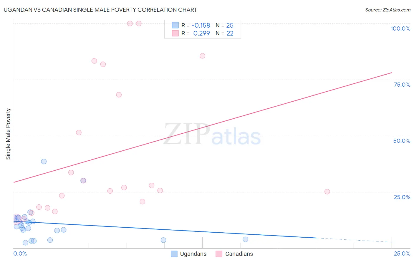 Ugandan vs Canadian Single Male Poverty