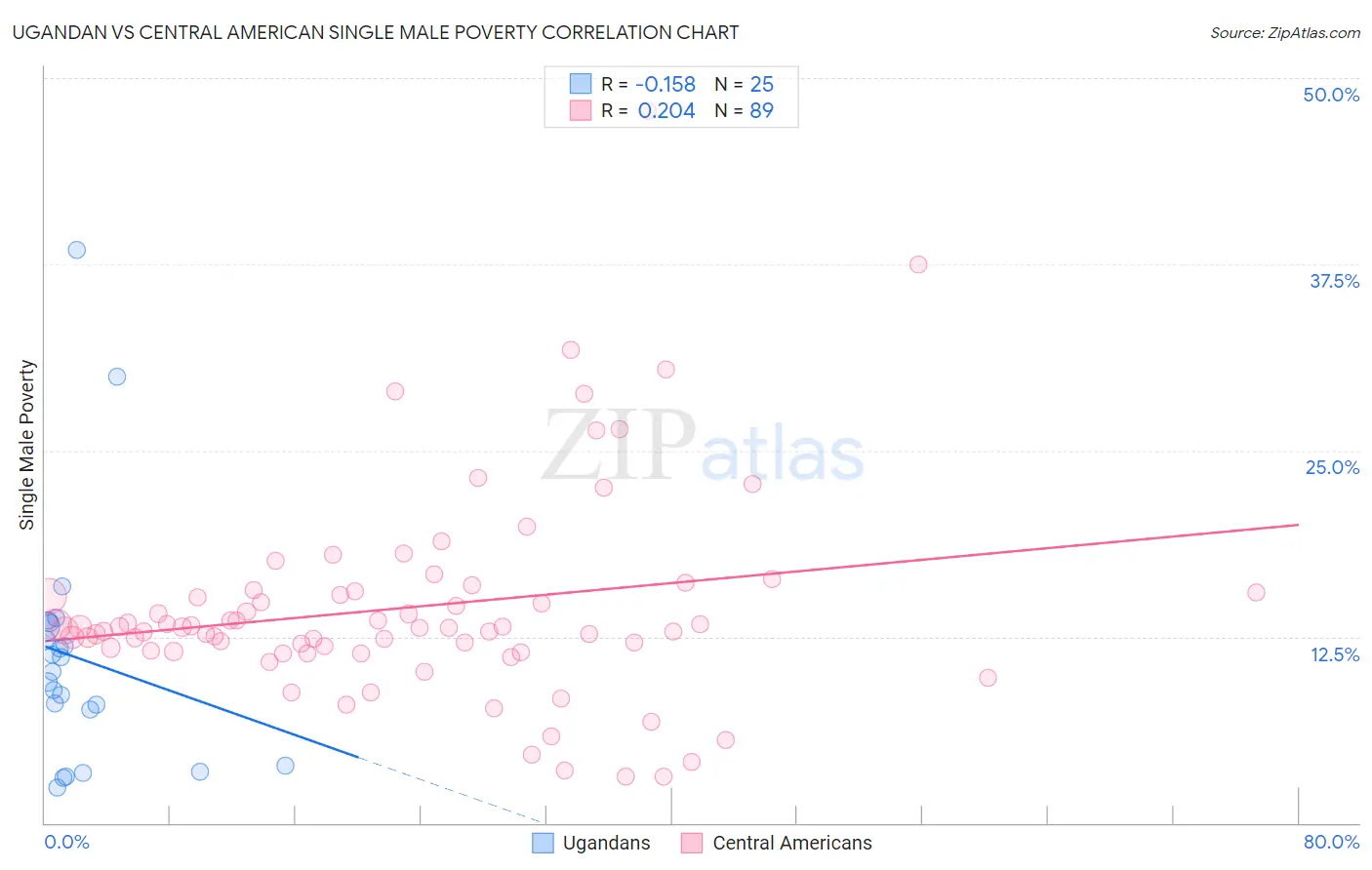 Ugandan vs Central American Single Male Poverty