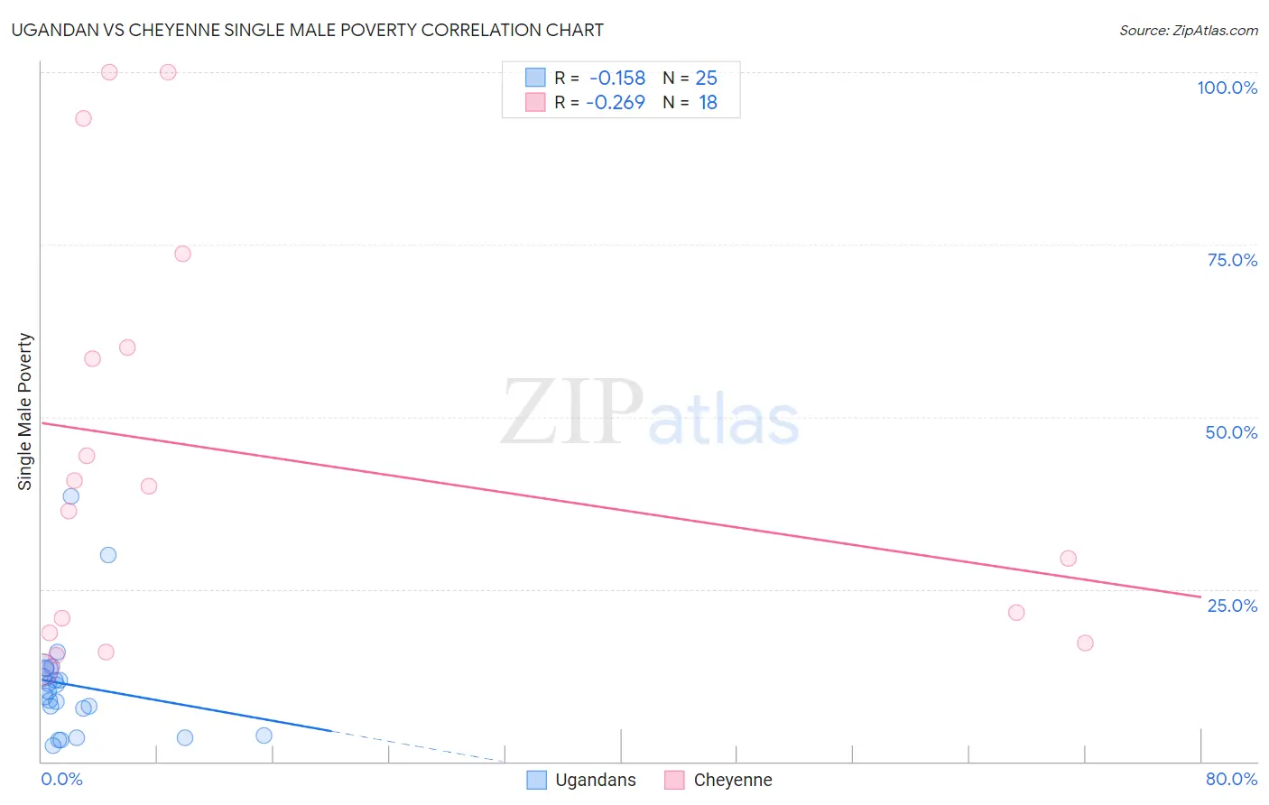 Ugandan vs Cheyenne Single Male Poverty