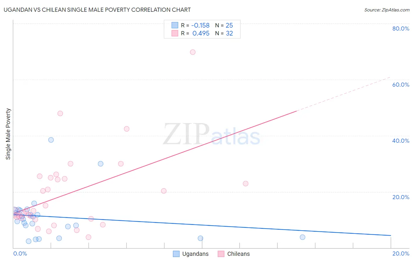 Ugandan vs Chilean Single Male Poverty