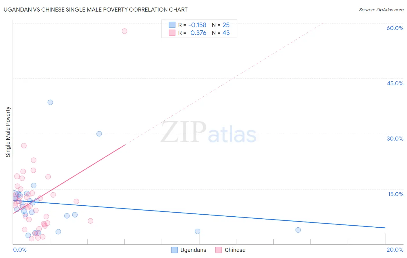 Ugandan vs Chinese Single Male Poverty