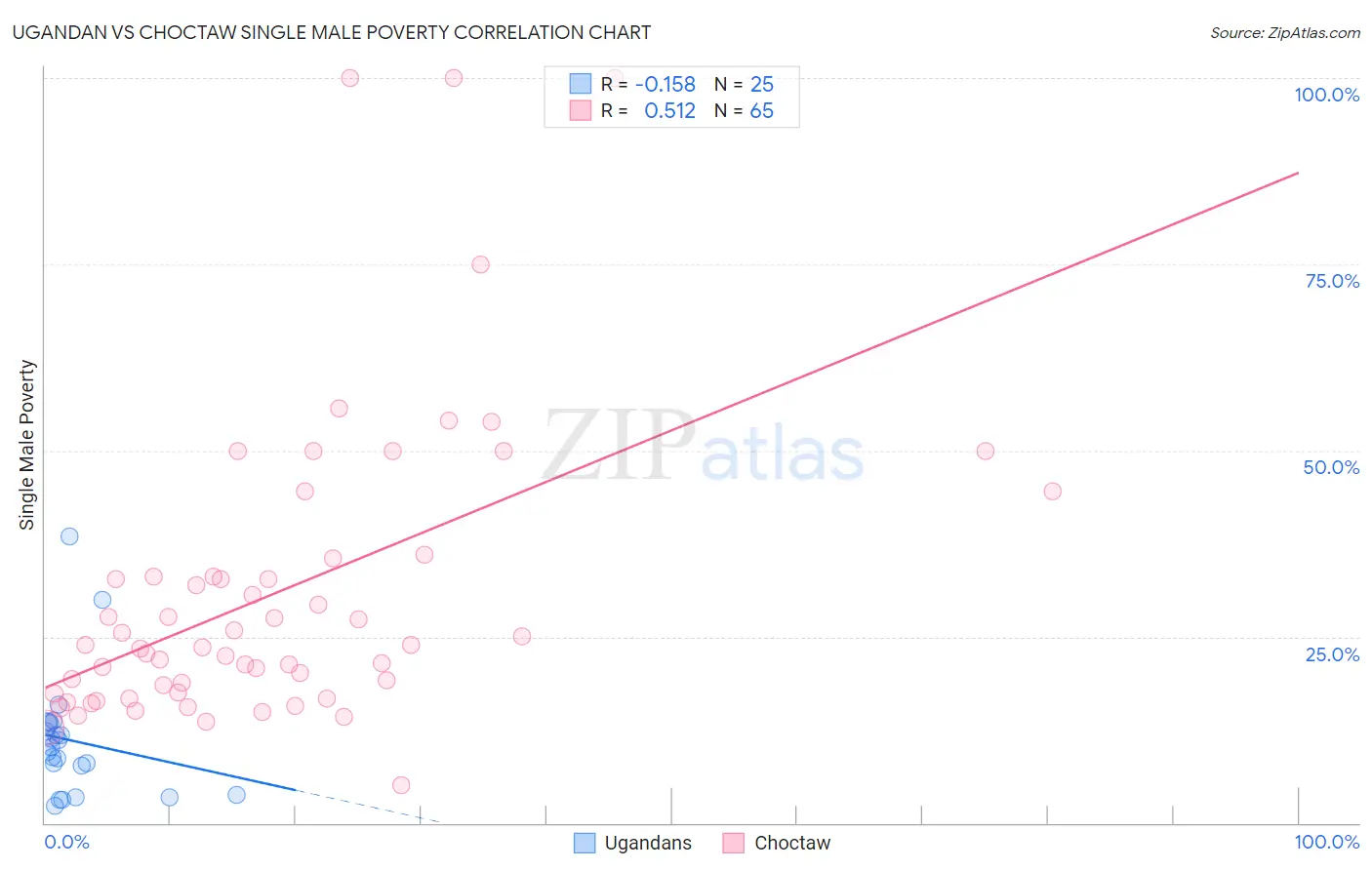 Ugandan vs Choctaw Single Male Poverty