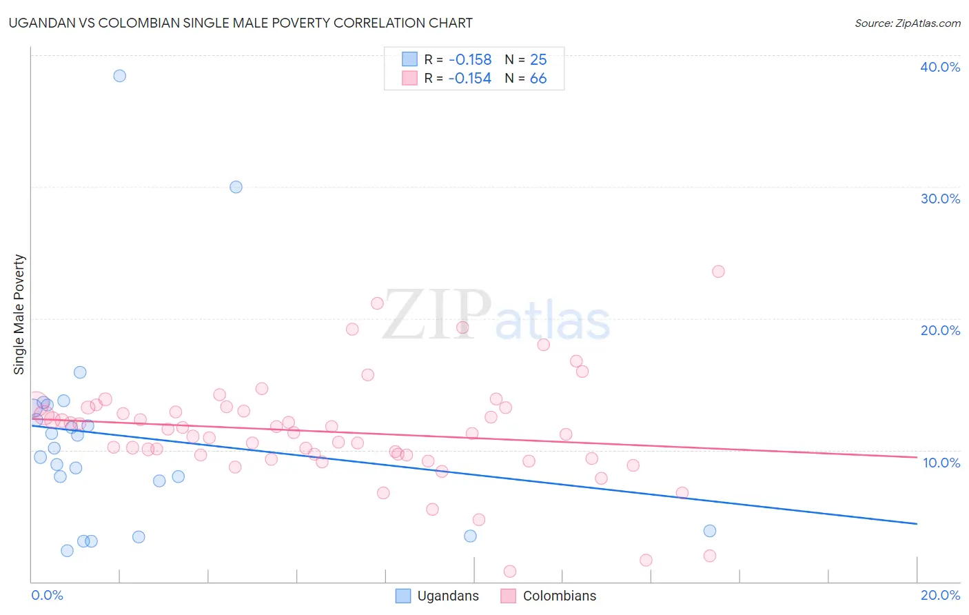 Ugandan vs Colombian Single Male Poverty