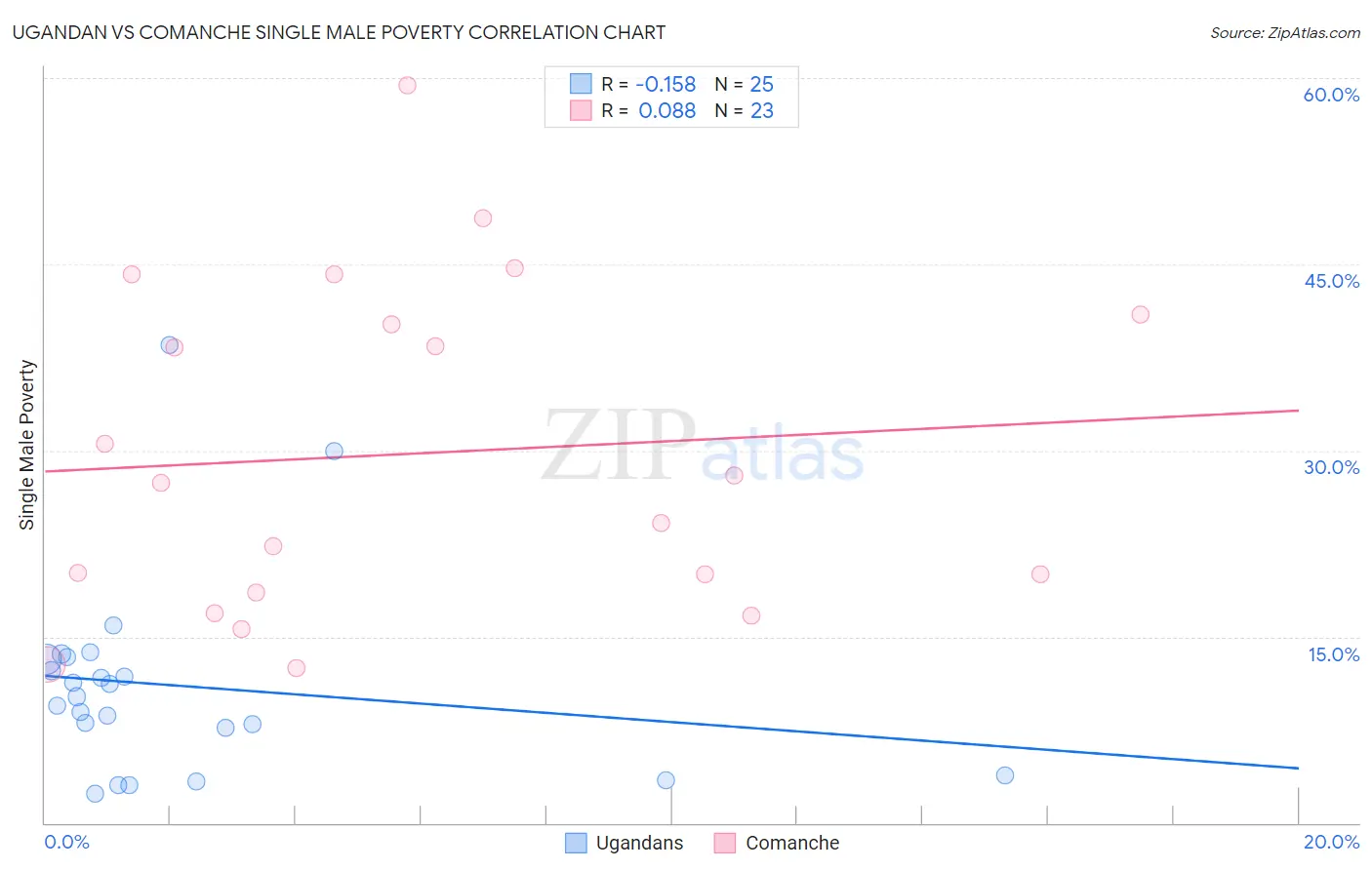 Ugandan vs Comanche Single Male Poverty