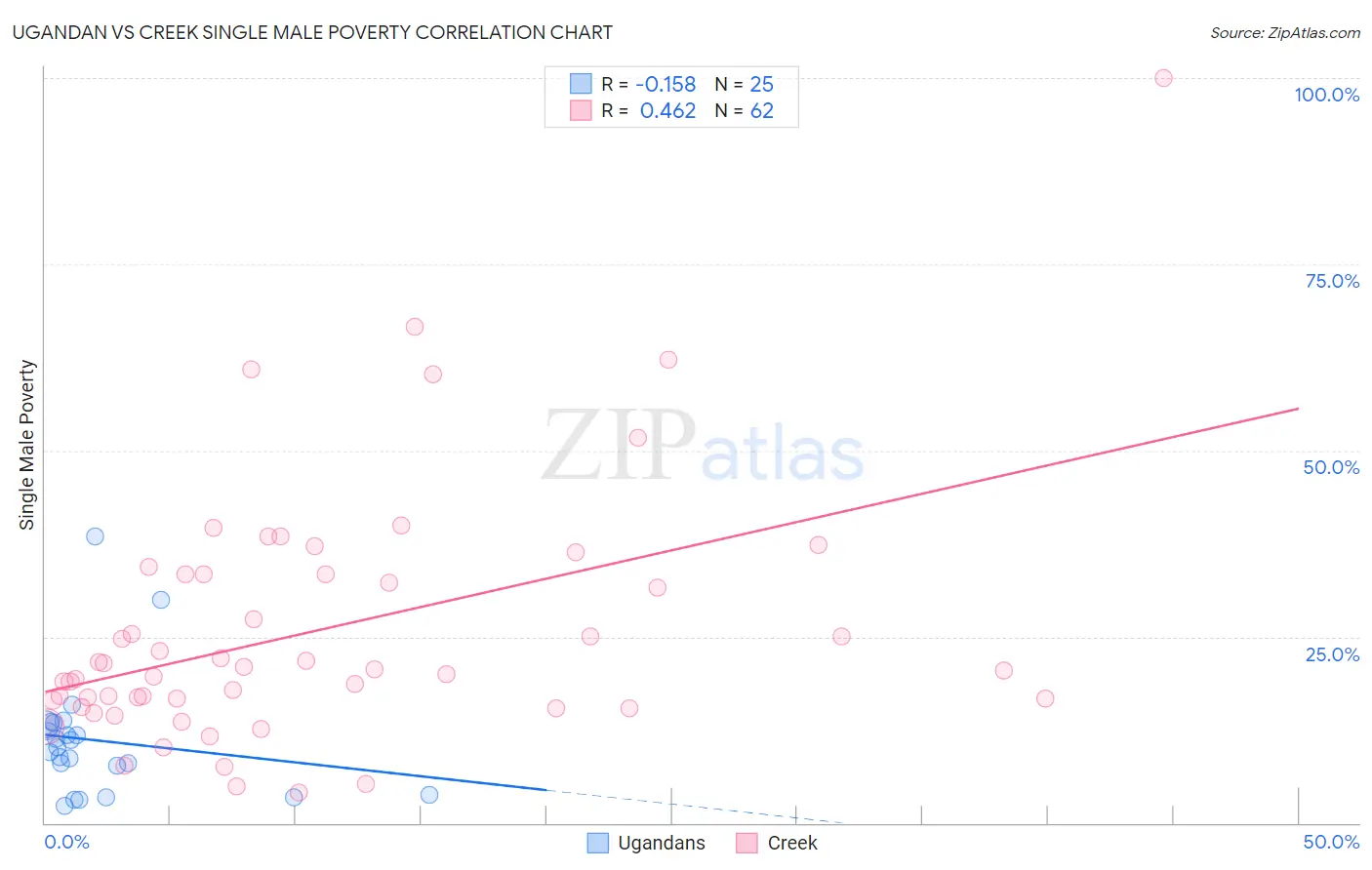 Ugandan vs Creek Single Male Poverty