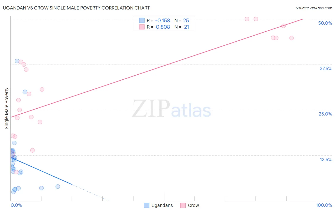 Ugandan vs Crow Single Male Poverty