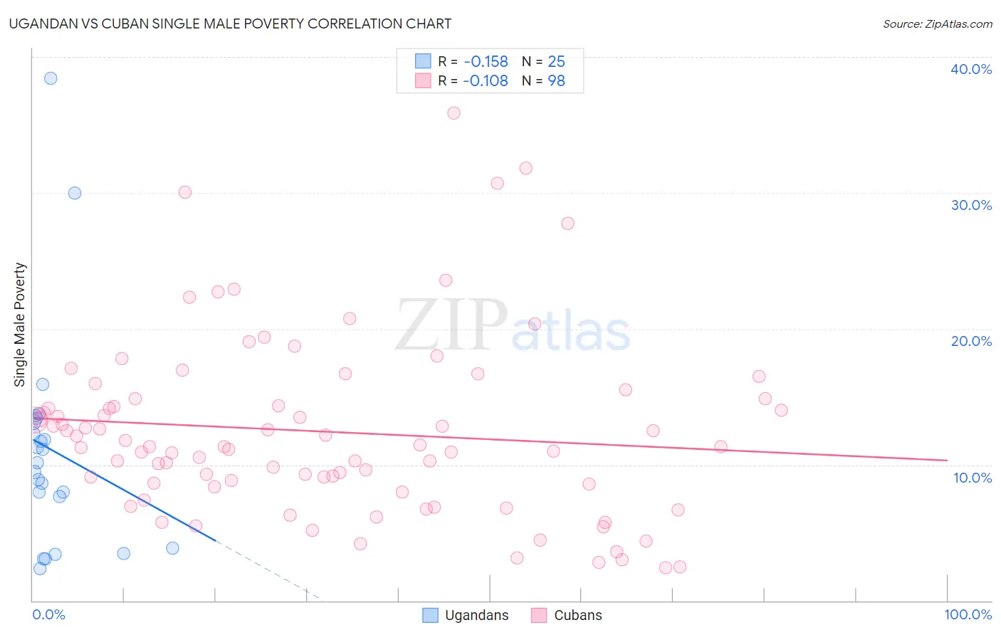 Ugandan vs Cuban Single Male Poverty