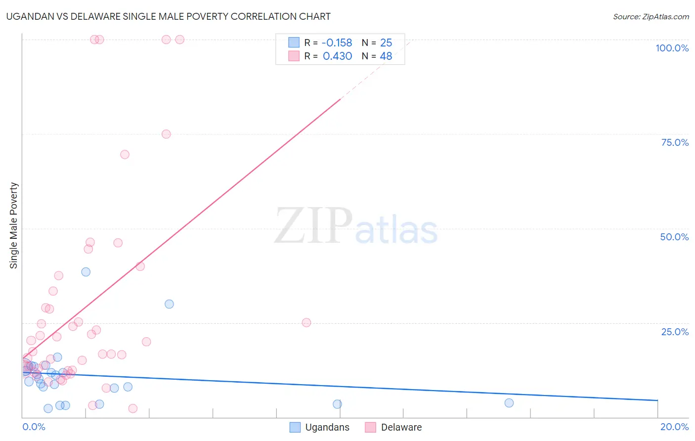 Ugandan vs Delaware Single Male Poverty