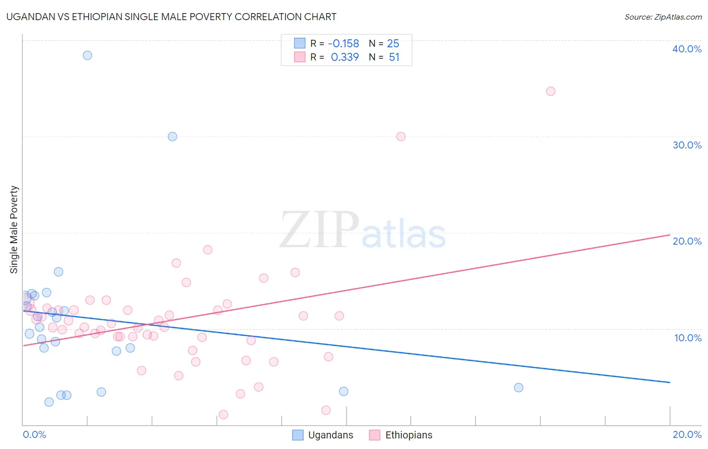 Ugandan vs Ethiopian Single Male Poverty