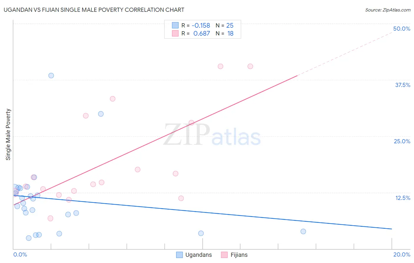 Ugandan vs Fijian Single Male Poverty