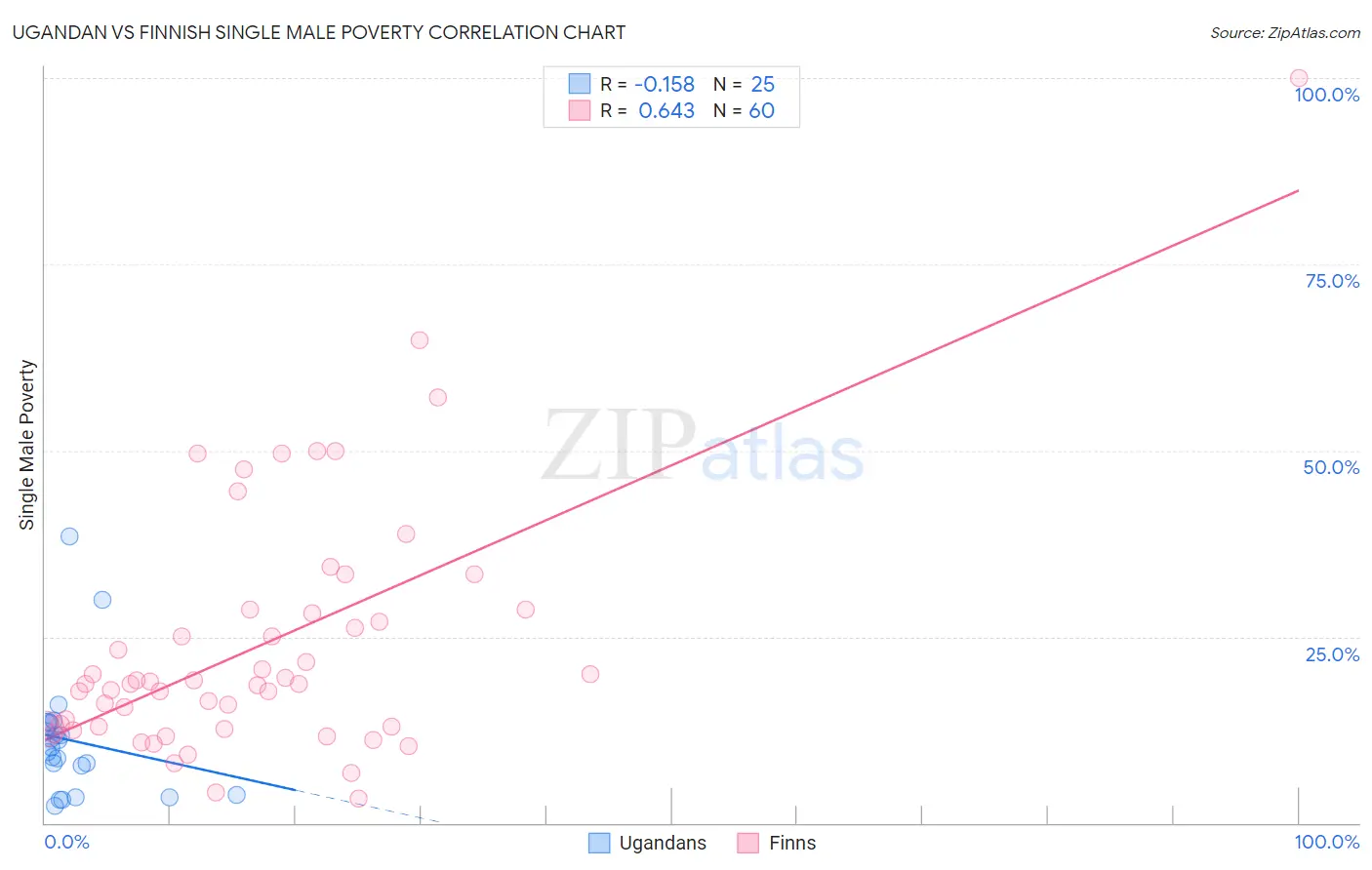 Ugandan vs Finnish Single Male Poverty