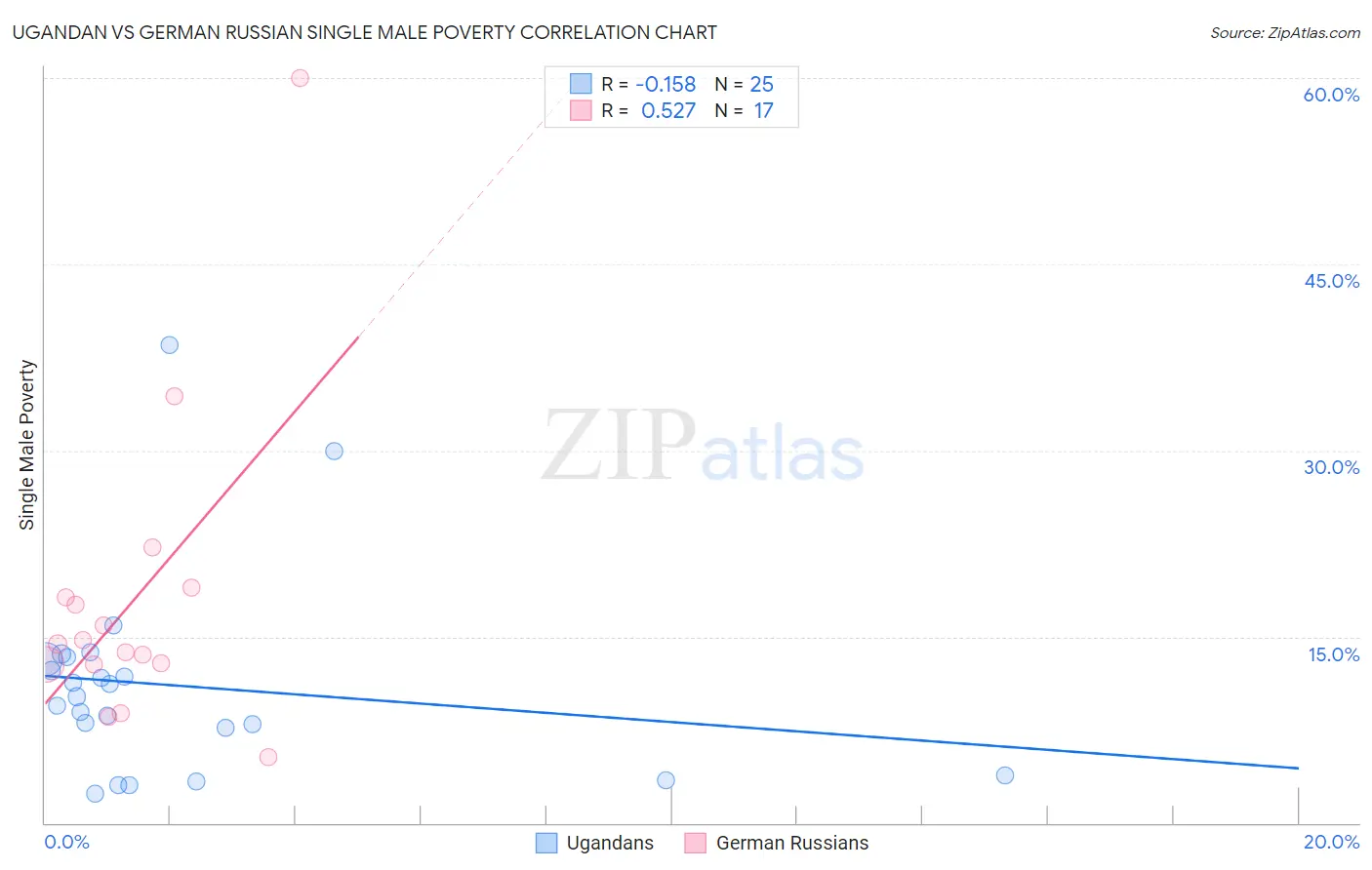 Ugandan vs German Russian Single Male Poverty