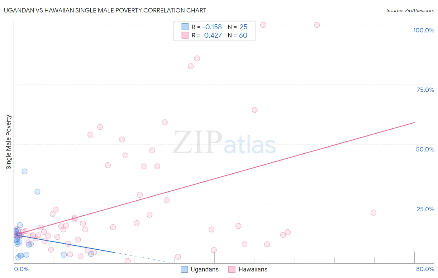 Ugandan vs Hawaiian Single Male Poverty