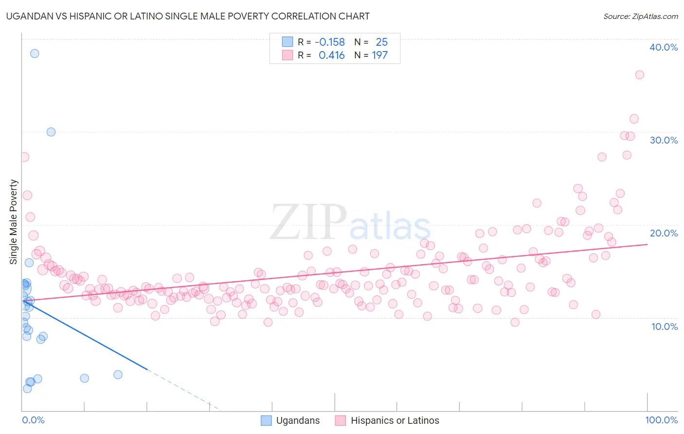 Ugandan vs Hispanic or Latino Single Male Poverty