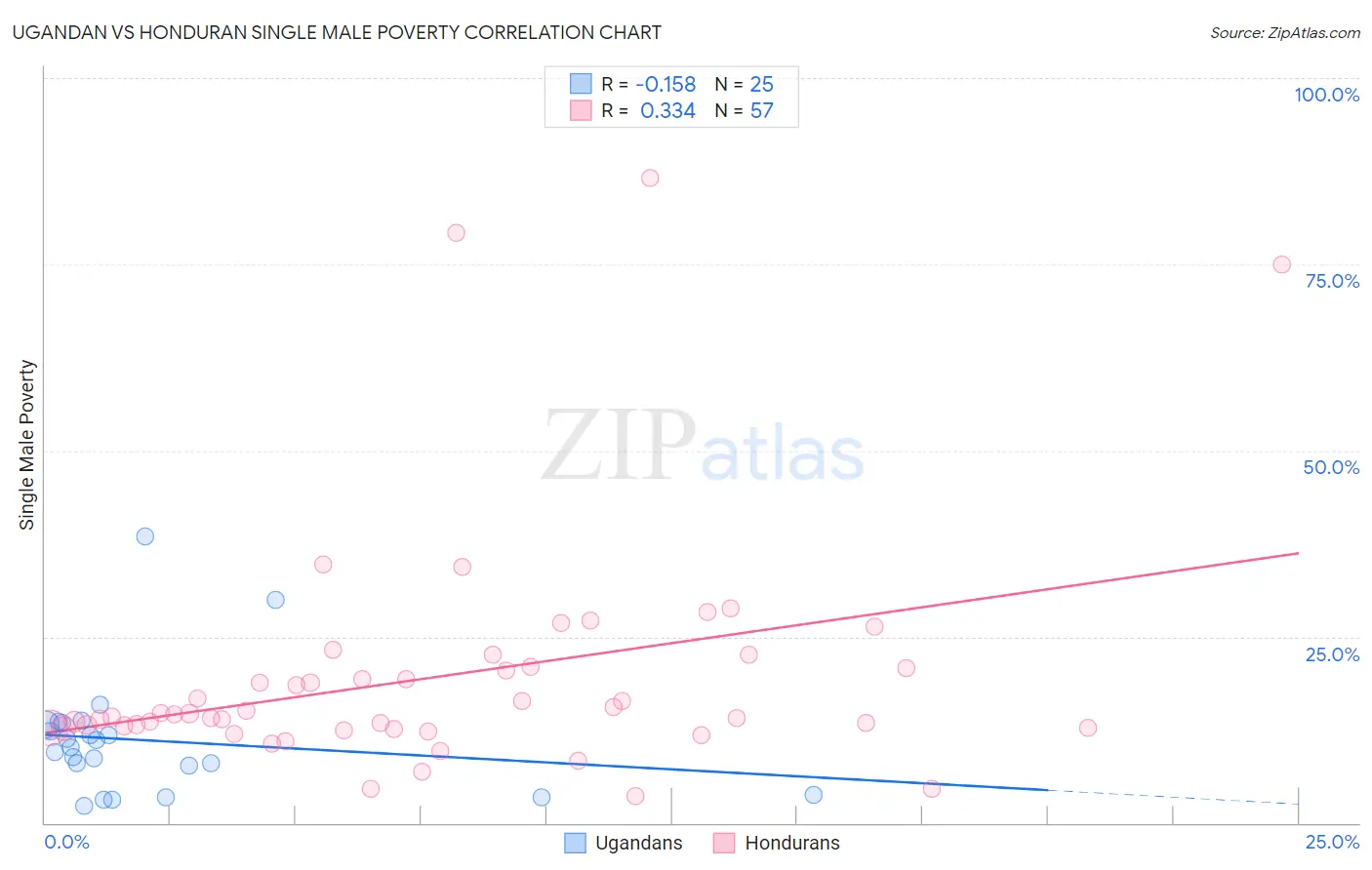 Ugandan vs Honduran Single Male Poverty