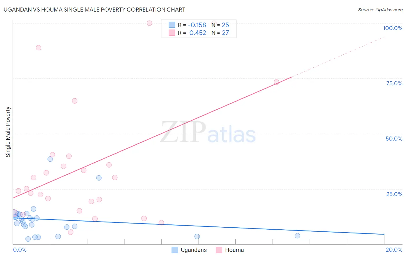 Ugandan vs Houma Single Male Poverty