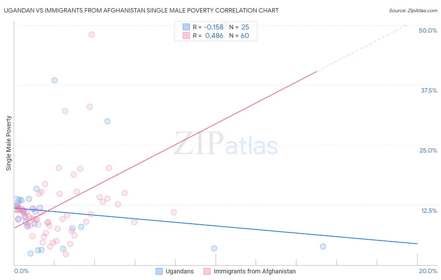 Ugandan vs Immigrants from Afghanistan Single Male Poverty