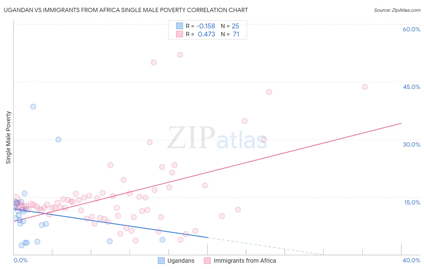Ugandan vs Immigrants from Africa Single Male Poverty