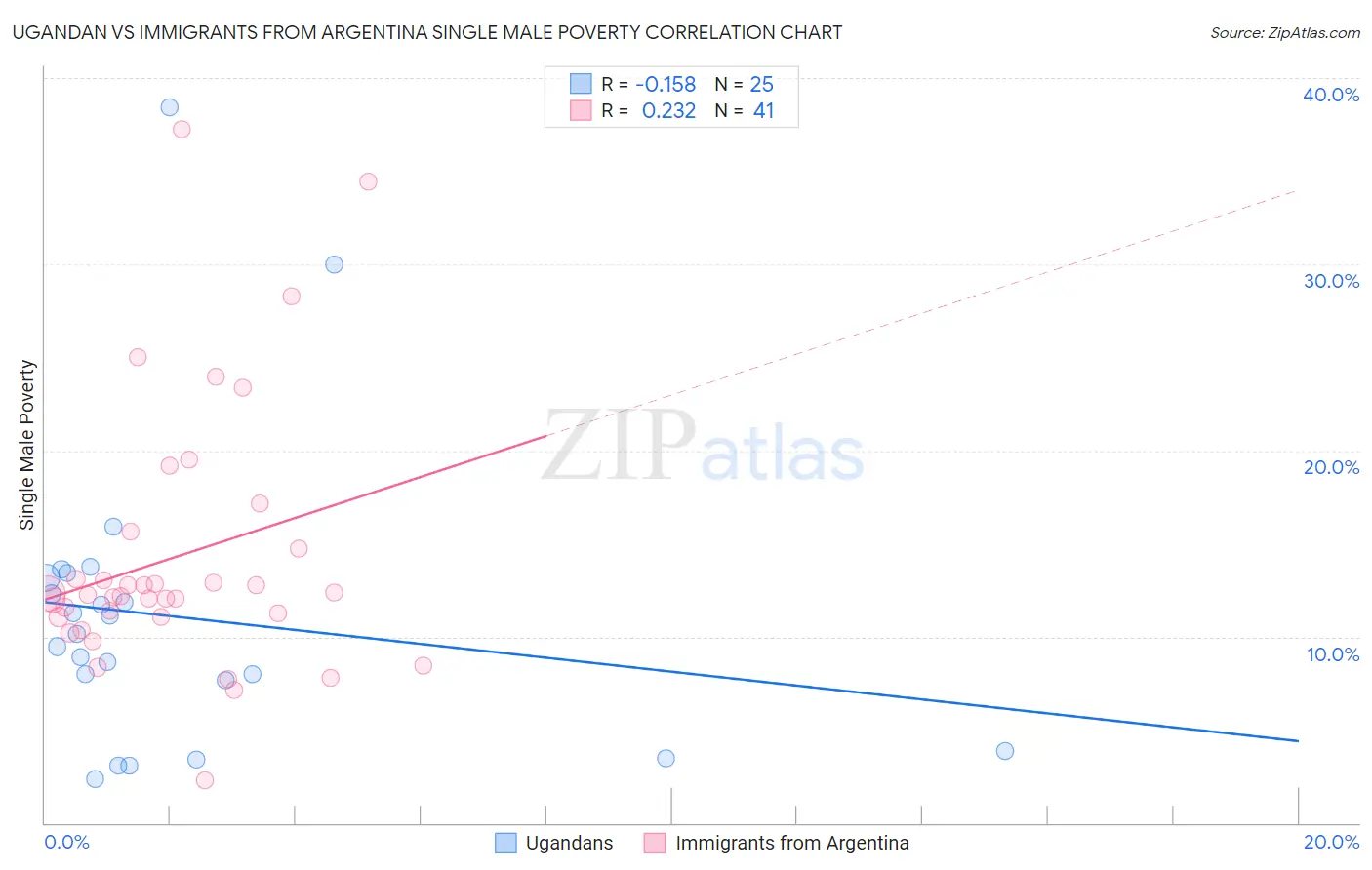 Ugandan vs Immigrants from Argentina Single Male Poverty