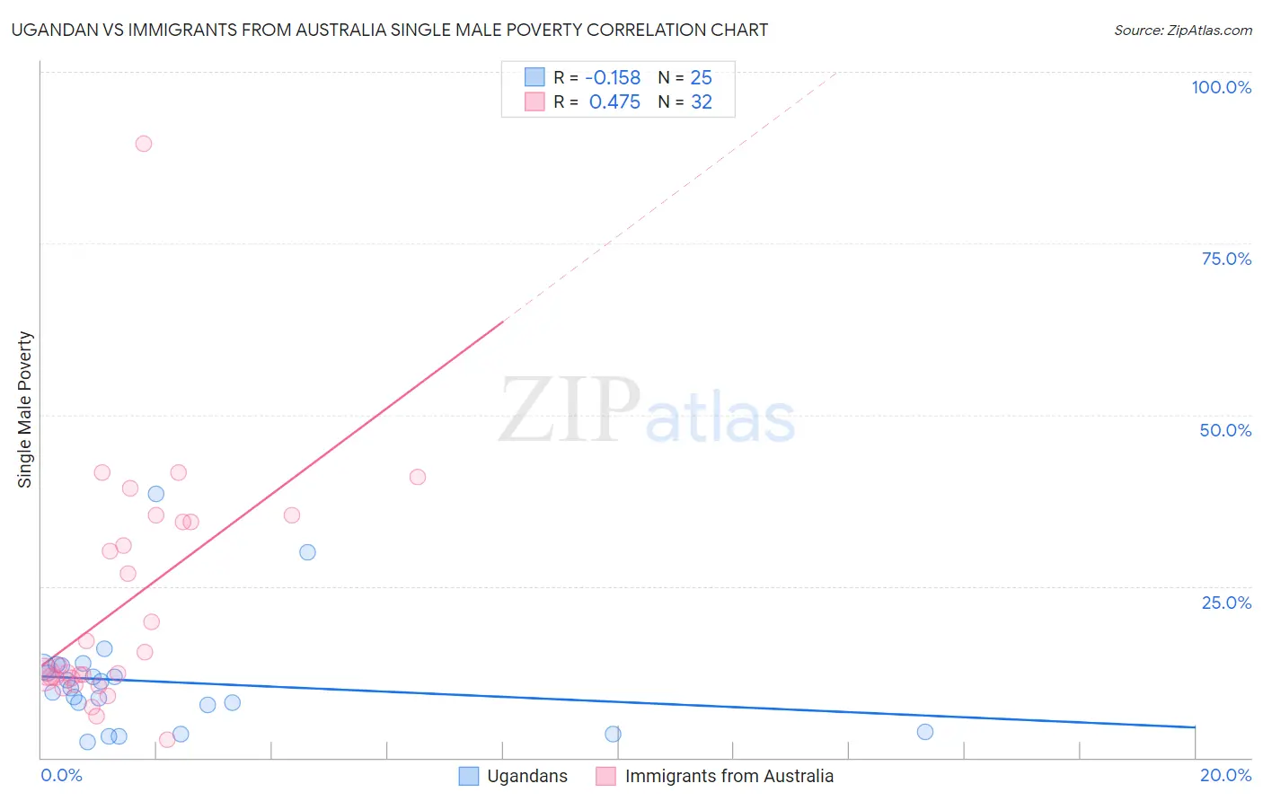 Ugandan vs Immigrants from Australia Single Male Poverty