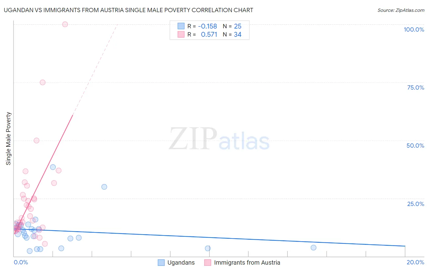 Ugandan vs Immigrants from Austria Single Male Poverty
